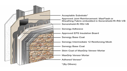 ETICS / EIFS External Wall Insulation System: How to Choose the Right Additives
