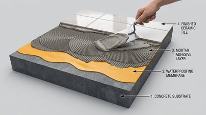 Waterproofing Systems Guide: JS, CCCW, K11, Polymer Mortar — Which One to Use and Why